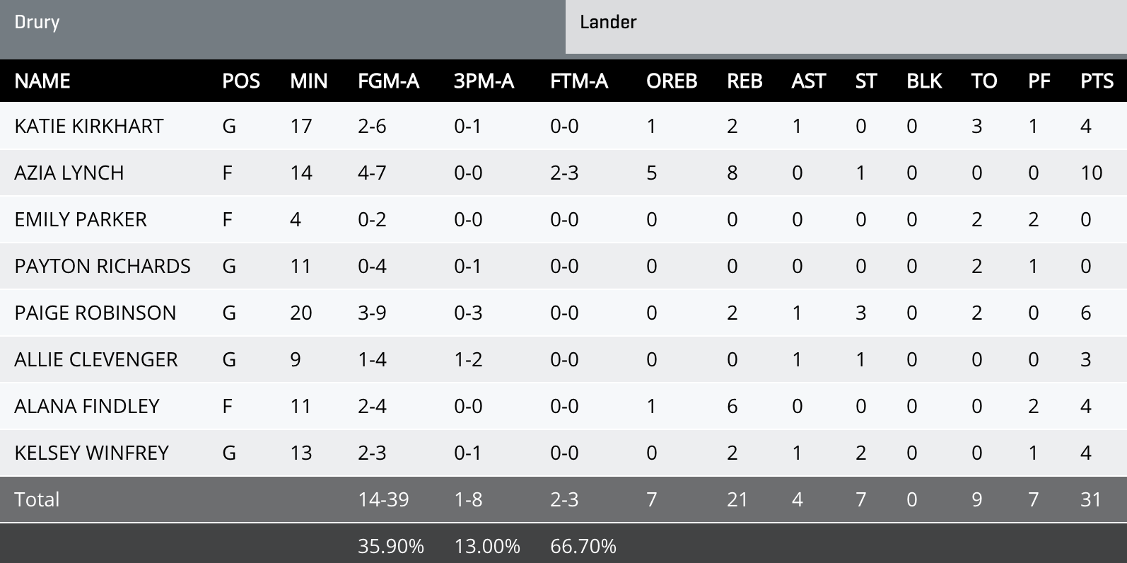 Drury box score